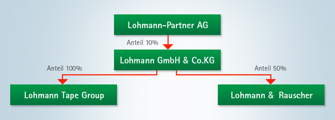 ID1189 Bild Home Lohmann-Partner AG 2. Version