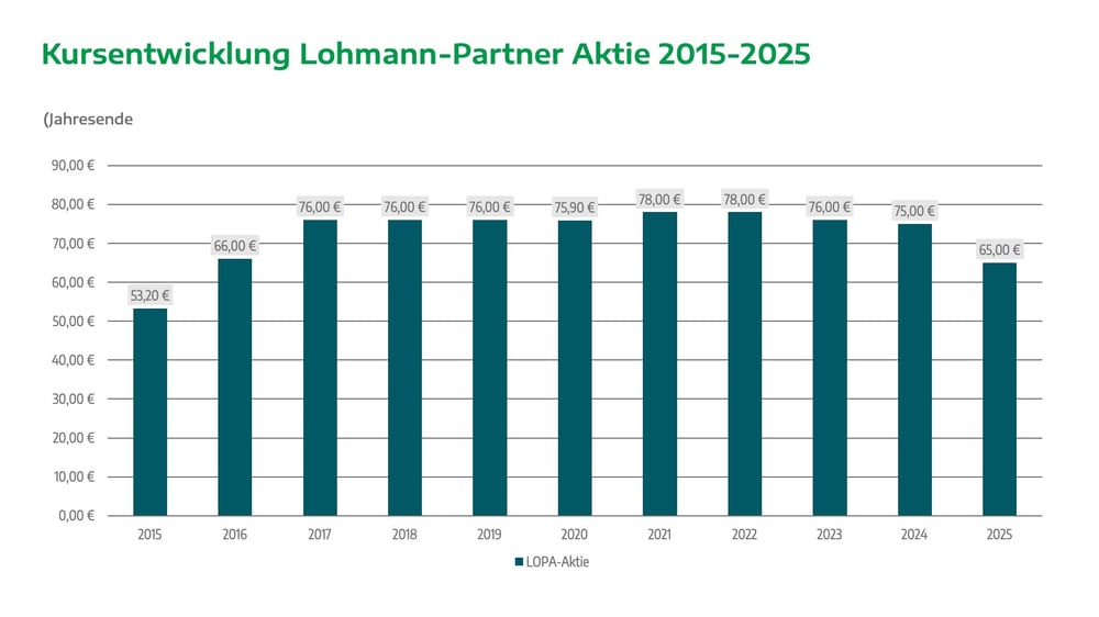 02_Kursentwicklung_DE