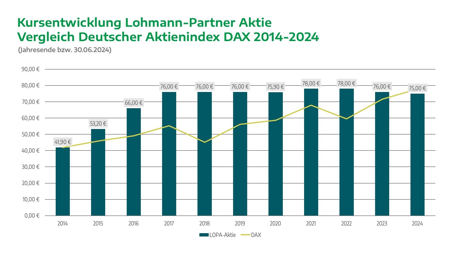 Lohmann_Partner_AG_Kursentwicklung